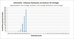 Influenza Nachweise - aktuell in Österreich - Dezember 2022 - Quelle: https://www.virologie.meduniwien.ac.at